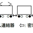 新型電車の編成構成。駆動軸（黒丸）は1両4軸のうち車端側の2軸のみになる。