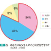 あなたはお父さんのことが好きですか？