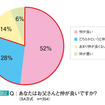 あなたはお父さんと仲が良いですか？