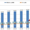 海外の日系現地法人数とそれに占める親会社が中小企業の割合の推移