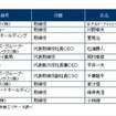 6月23日17時現在の役員報酬ランキング