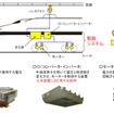 駆動システムの概要。電圧と周波数を変化させるコンバーター・インバーター（CI）にSiC素子を採用した。