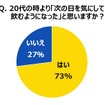 20代の時より、次の日を気にして飲むようになったか？