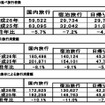 2014年（平成26年）の延べ旅行者数と旅行消費額