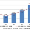 訪日外客数と旅行消費額の推移（2010～14年）