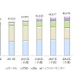 日本、米国、西欧主要5 カ国、中国での乗用車向けテレマティクス端末（カーナビ／PND／DA／バックミラーモニター）搭載台数推移