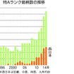 特Aランク銘柄数の推移