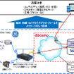 NTTドコモとGE協業のイメージ