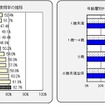 チャイルドシートの使用率