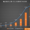 輸出販売台数・売上高推移