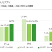 最も利用したアプリの推移