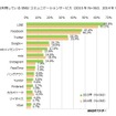 現在利用している「SNS」「コミュニケーションサービス」