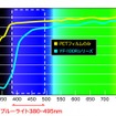 「YF-Rシリーズ」の波長カット性能曲線