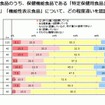 あなたは、健康食品のうち、保健機能食品である「特定保健用食品」「栄養機能食品」「機能性表示食品」について、どの程度違いを認識していますか