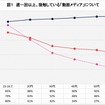 各世代の動画メディア接触状況