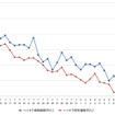 ハイオクガソリン実売価格（「e燃費」調べ）