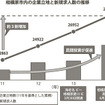 神奈川県・相模原市内の企業立地と新規求人数の推移