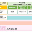 名古屋COI拠点 実施体制