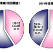 下請企業の業績