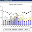 民生用電子機器国内出荷金額の推移