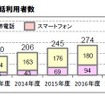 小学生の携帯電話利用者数