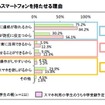 小学生からスマートフォンを持たせる理由