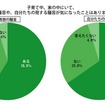 子育て中、家の中にいて、周囲の騒音や、自分たちの発する騒音が気になったことがあるか