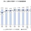 企業向け研修サービス市場の推移（矢野経済研究所調査より）