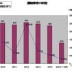 運輸業者の倒産