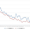 ハイオクガソリン実売価格（「e燃費」調べ）