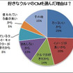 好きなクルマのCMを選んだ理由