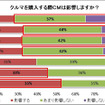 クルマのCMが購入に与える影響