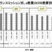 【畑村エンジン博士のe燃費データ解析】画像6：トランスミッション別、e燃費/JC08燃費割合