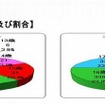 年齢別の被害児童数および割合