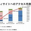 被害児童のコミュニティサイトへのアクセス手段