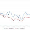 レギュラーガソリン実売価格（「e燃費」調べ）