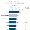 2015年J.D. パワー アジア・パシフィック日本自動車サービス満足度「ラグジュアリーブランドセグメント」