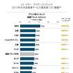 2015年J.D. パワー アジア・パシフィック日本自動車サービス満足度「量販ブランドセグメント」