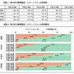 青少年の携帯電話・スマートフォンの利用状況