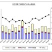 民生用電子機器国内出荷実績の推移（8月）