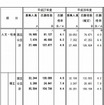 国公立大学2次試験の学部系統別志願状況