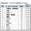 今、習っている習い事ランキング（小学校高学年）