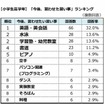 今後、習わせたい習い事ランキング（小学校高学年）