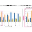 スマホで頻繁に利用しているコミュニケーション手段