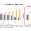 スマホの利用時間