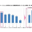 スマホの利用のために睡眠時間を削っている人の割合