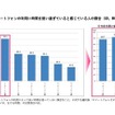 スマホ利用に時間を使い過ぎていると感じている人の割合