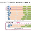 ソーシャルメディアのメリット（総合的）