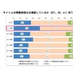 サイト上の情報発信元を確認しているか