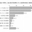 直近1年間に祖父母が孫世帯に行った経済的支援